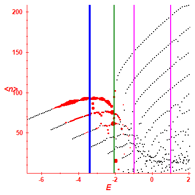 Peres lattice <N>